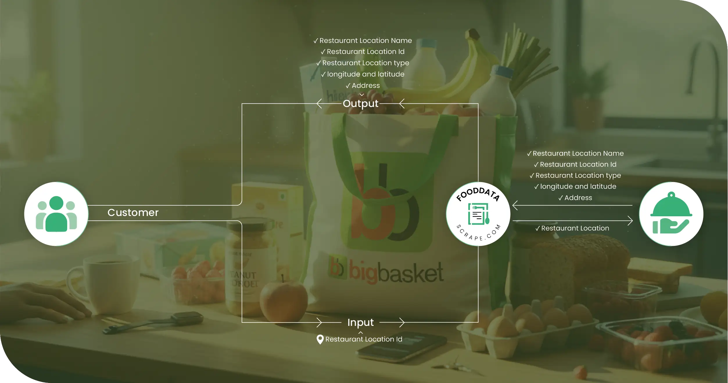 BigBasket India Methodologies